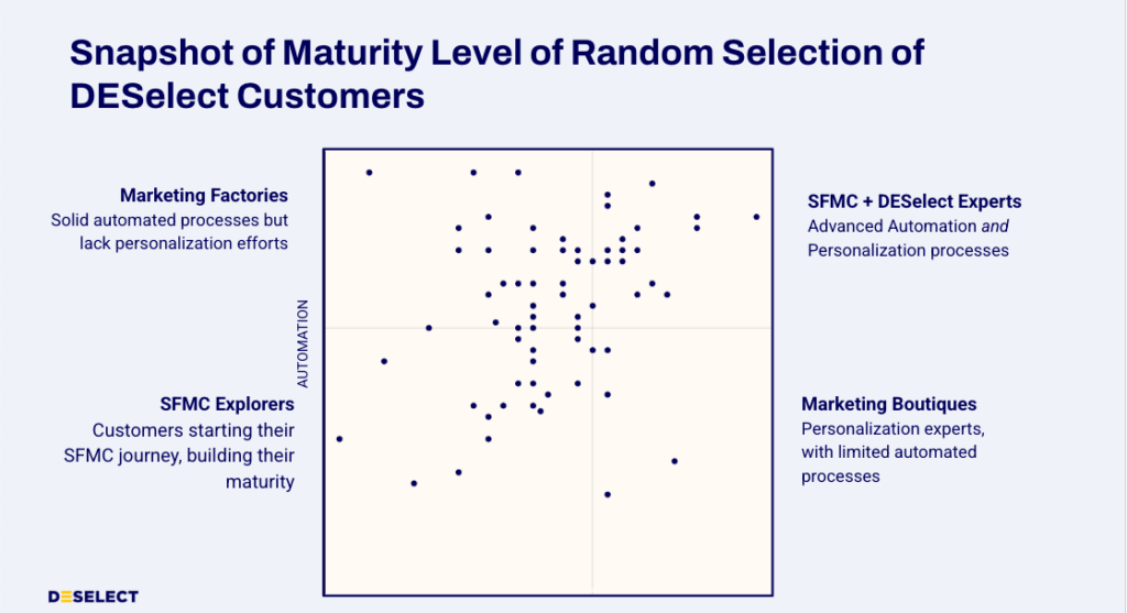 Snapshot of Customer Marketing Ops Maturity Levels